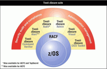 Modules Tivoli zSecure Suite